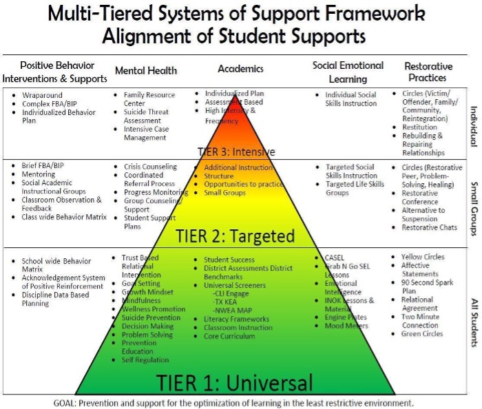 A chart showing multi-tiered systems of support framework alignment of student supports